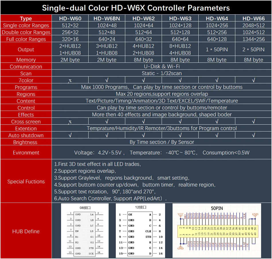 Huidu led kontroles karte hd u60-75 u62-75 vienas-divu krāsu HUB75 sērijas kontrolieris atbalsta full color led video ekrāns