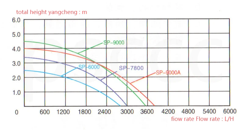 Resun SP-6000 SP-7800 SP-9000 SP-9000A SP6000 SP7800 SP9000 SP9000A Desanta Iegremdējamie Ūdens Strūklaku Sūknis Cirkulācijas Sūknis
