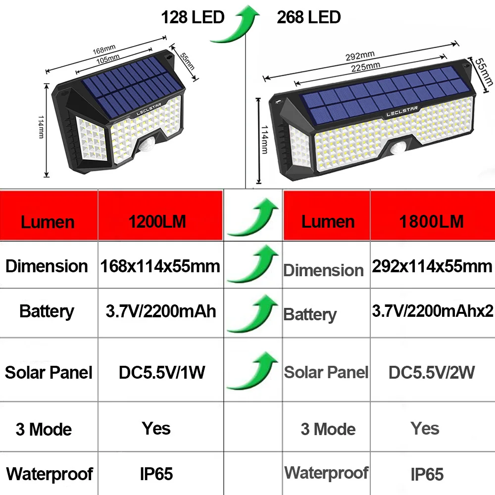 Ūdensizturīgs 288/268 LED Solārās Lampas Kustības Sensors, Saules Enerģijas, Gaismas, Āra Drošības Apgaismojums uz Terases/Dārzā/Iela/Sienas Gaismas