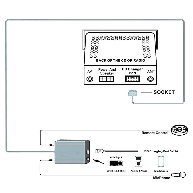 Bezmaksas piegāde Automašīnas Brīvroku Bluetooth Komplekti MP3 AUX Adapteri Saskarne RD4 Peugeot CITROEN